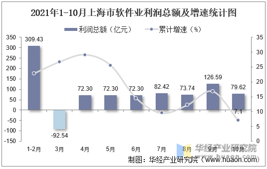 2021年1-10月上海市软件业利润总额及增速统计图