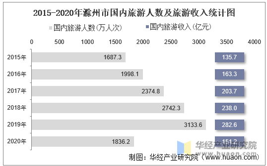 2015-2020年滁州市国内旅游人数及旅游收入统计图