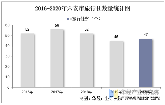 2016-2020年六安市旅行社数量统计图