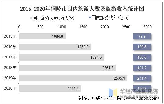 2015-2020年铜陵市国内旅游人数及旅游收入统计图