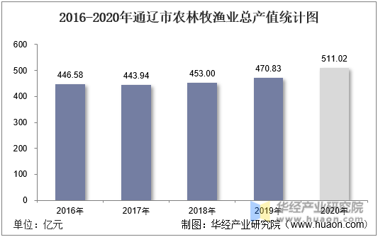 2016-2020年通辽市农林牧渔业总产值统计图