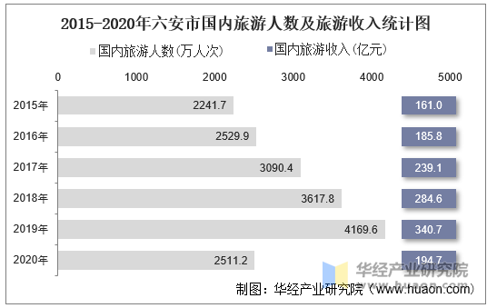 2015-2020年六安市国内旅游人数及旅游收入统计图