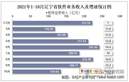 2021年1-10月辽宁省软件业务收入及增速统计图