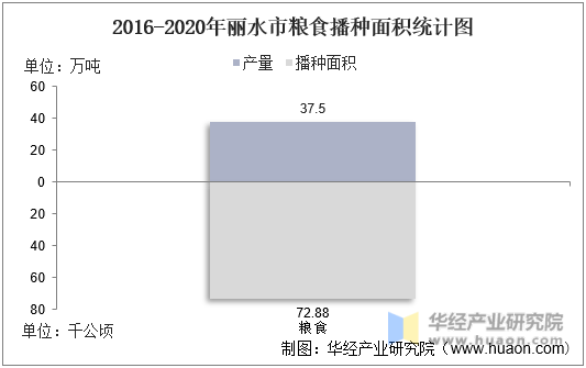 2016-2020年丽水市粮食播种面积统计图