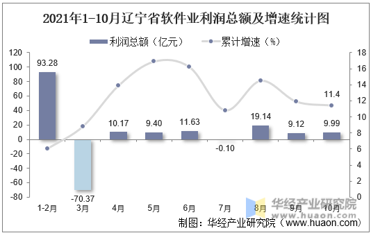 2021年1-10月辽宁省软件业利润总额及增速统计图