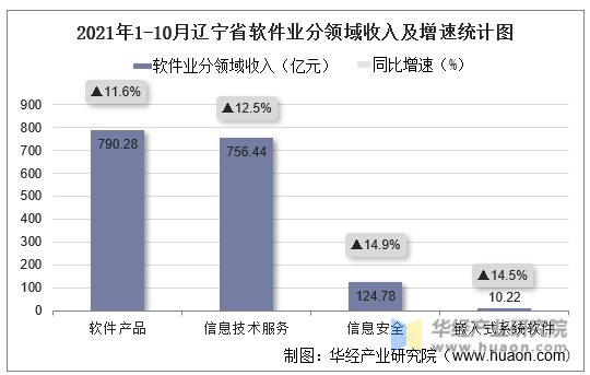 2021年1-10月辽宁省软件业分领域收入及增速统计图