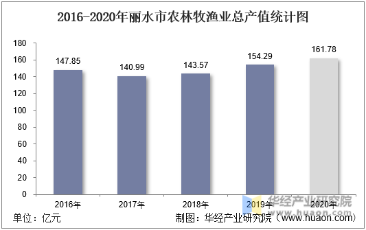 2016-2020年丽水市农林牧渔业总产值统计图