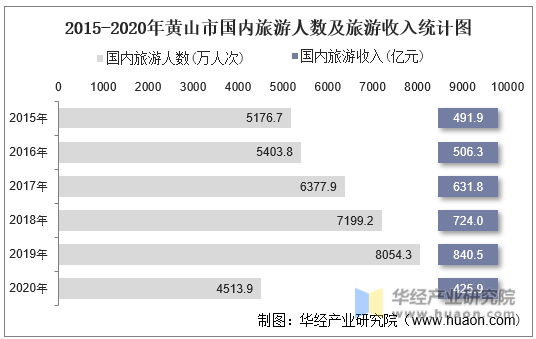 2015-2020年黄山市国内旅游人数及旅游收入统计图
