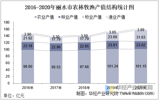 2016-2020年丽水市农林牧渔产值结构统计图