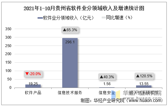 2021年1-10月贵州省软件业分领域收入及增速统计图