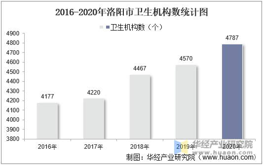 2016-2020年洛阳市卫生机构数统计图