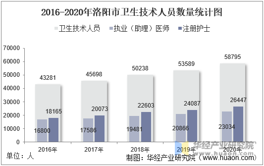 2016-2020年洛阳市卫生技术人员数量统计图