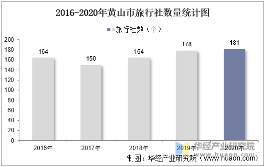 2016-2020年黄山市旅行社数量统计图