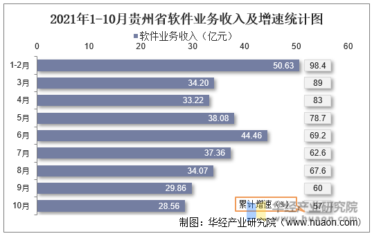 2021年1-10月贵州省软件业务收入及增速统计图