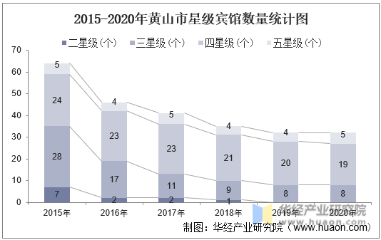 2015-2020年黄山市星级宾馆数量统计图