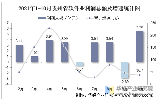 2021年1-10月贵州省软件业利润总额及增速统计图