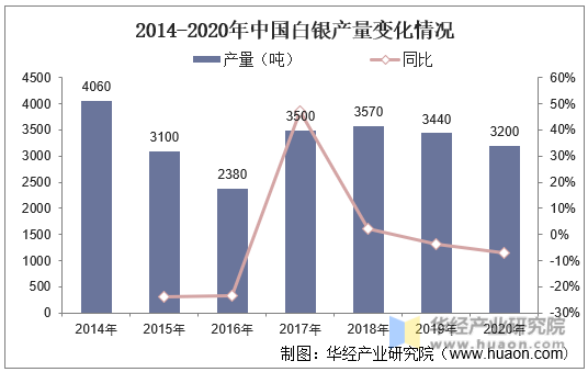 2014-2020年中国白银产量变化情况