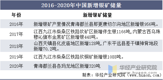 2016-2020年中国新增银矿储量
