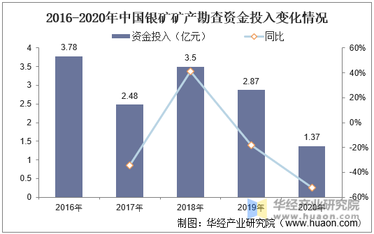 2016-2020年中国银矿矿产勘查资金投入变化情况