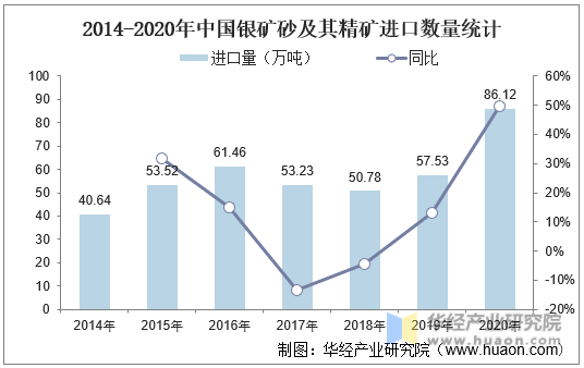 2014-2020年中国银矿砂及其精矿进口数量统计