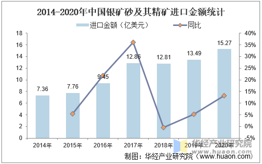 2014-2020年中国银矿砂及其精矿进口金额统计