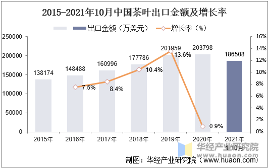 2015-2021年10月中国茶叶出口金额及增长率