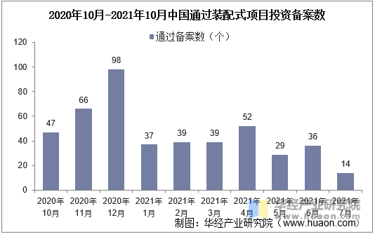 2020年10月-2021年10月中国通过装配式项目投资备案数