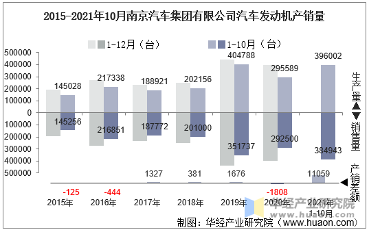 2021年10月南京汽车集团有限公司汽车发动机产销量及各动力来源产销