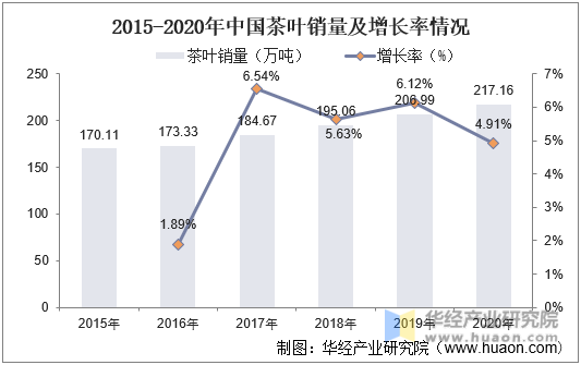 2015-2020年中国茶叶销量及增长率情况