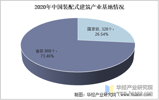 2020年中国装配式建筑产业基地情况