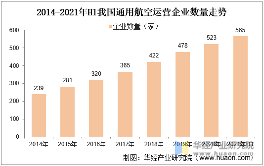 2014-2021年H1我国通用航空运营企业数量走势