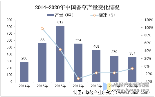 2014-2020年中国香草产量变化情况