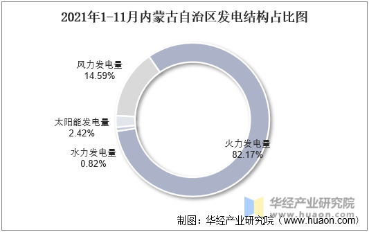 2021年1-11月内蒙古自治区发电结构占比图