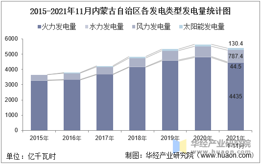 2015-2021年11月内蒙古自治区各发电类型发电量统计图