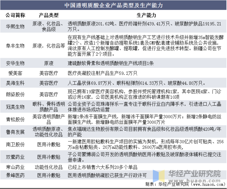 中国透明质酸企业产品类型及生产能力