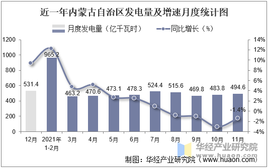 近一年内蒙古自治区发电量及增速月度统计图