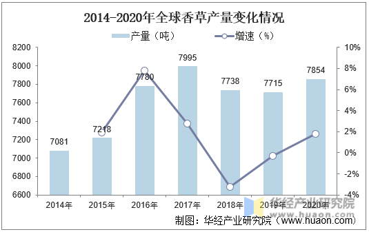 2014-2020年全球香草产量变化情况
