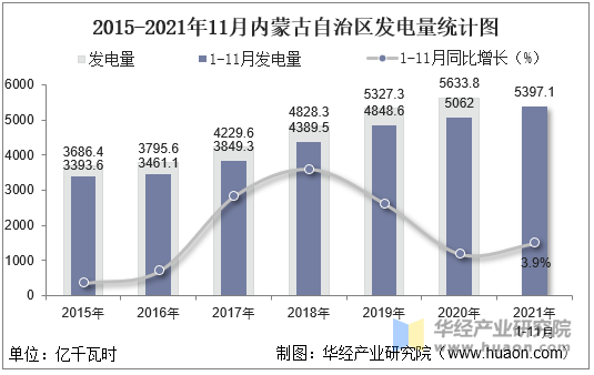 2015-2021年11月内蒙古自治区发电量统计图