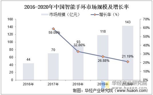 2016-2020年中国智能手环市场规模及增长率