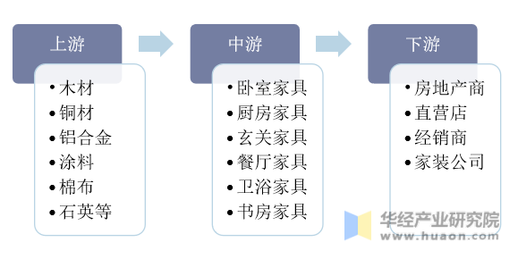 中国定制家具行业产业链