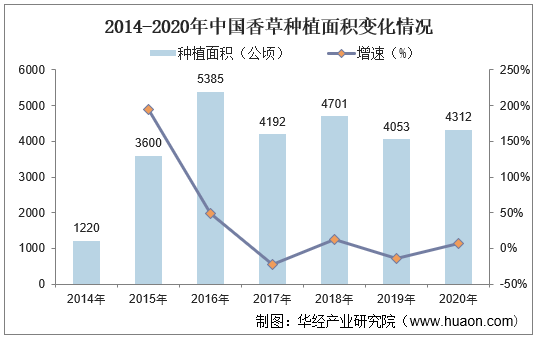 2014-2020年中国香草种植面积变化情况