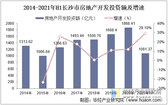 2014-2021年H1长沙市房地产开发投资额及增速