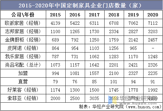 2015-2020年中国定制家具企业门店数量（家）
