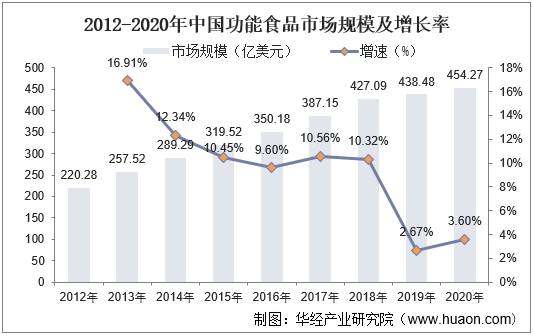 2012-2020年中国功能食品市场规模及增长率