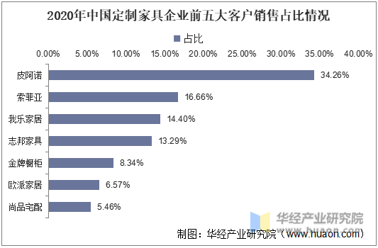 2020年中国定制家具企业前五大客户销售占比情况