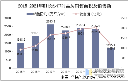 2015-2021年H1长沙市商品房销售面积及销售额