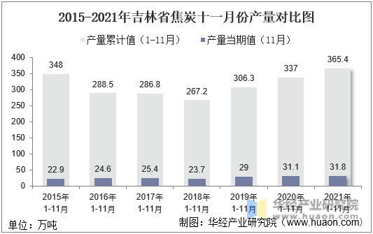 2015-2021年吉林省焦炭十一月份产量对比图