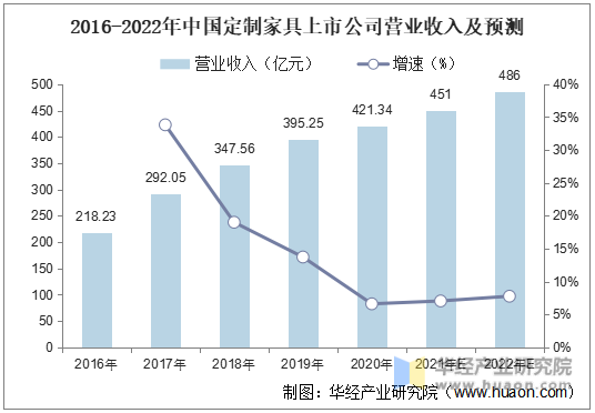 2016-2022年中国定制家具上市公司营业收入及预测