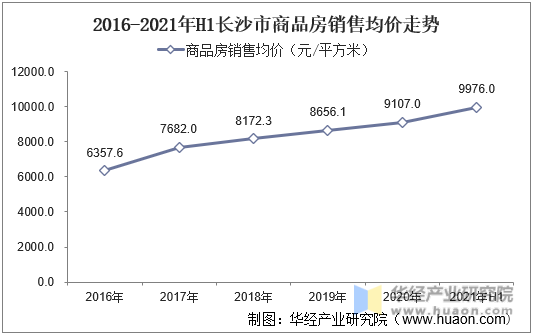 2014-2021年H1长沙市商品房销售均价走势