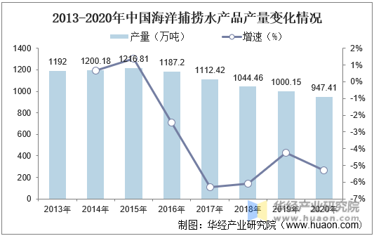 2013-2020年中国海洋捕捞水产品产量变化情况